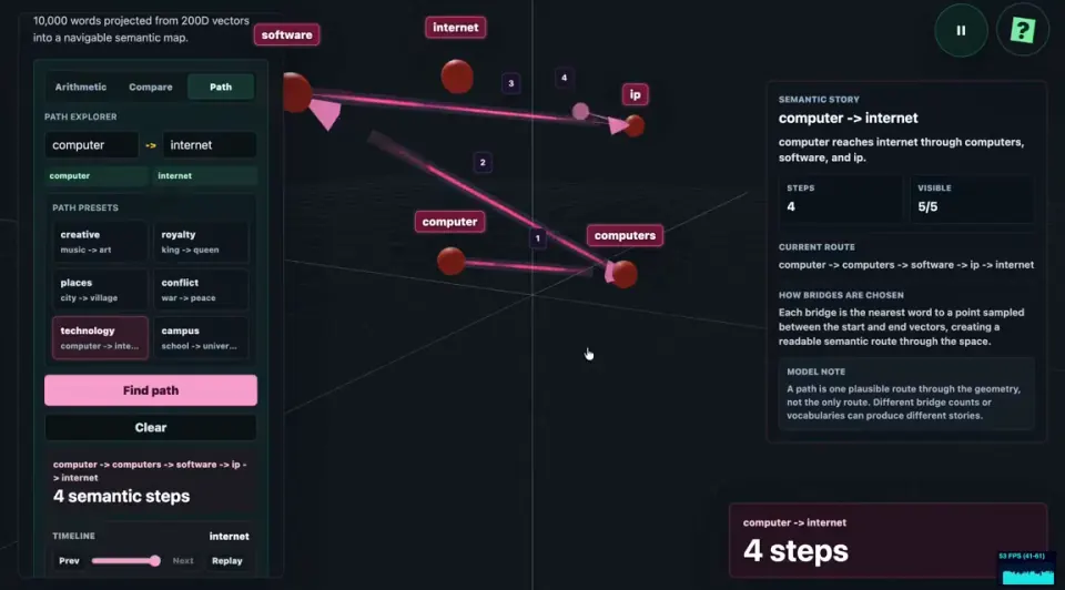 The word embeddings application tracing a semantic path from computer to internet